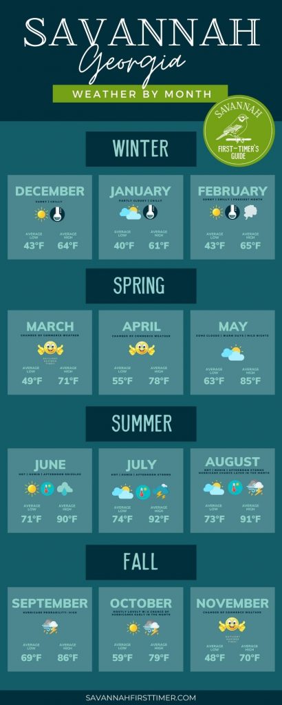Savannah GA Weather Guide 2026: Best Times to Visit & What to Pack for Each Season